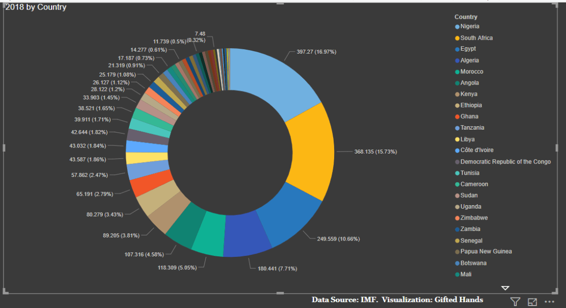 The World, Africa, West Africa and Nigeria’s Economy in 2018 - Gifted ...