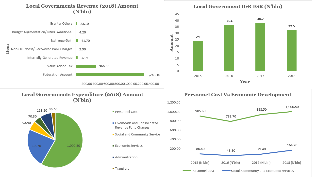 More Than 90% of the 774 Local Government in Nigeria Exist to Only Pay Salaries