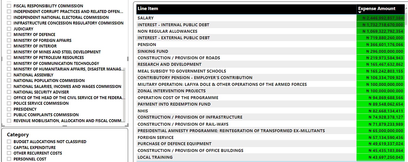 2020 Nigerian Budget: The Questionable Little Line Items
