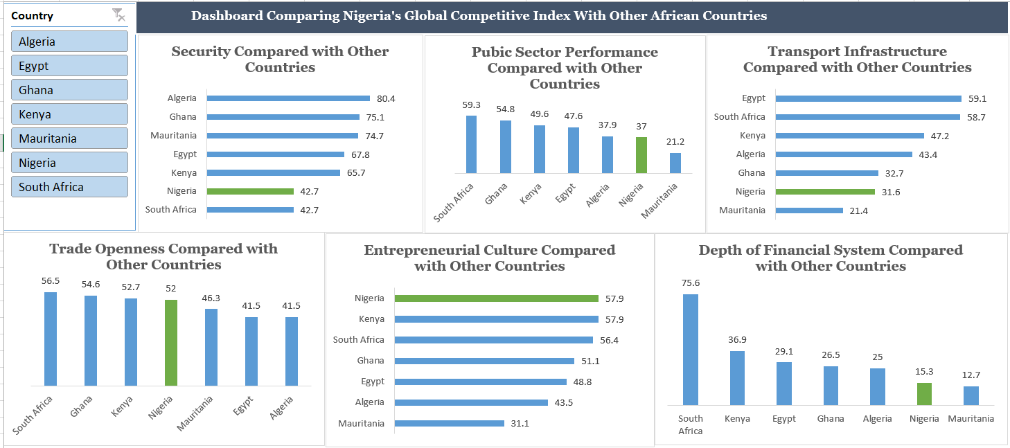 How Competitive is the Nigerian Economy Compared to its Peers in Africa?