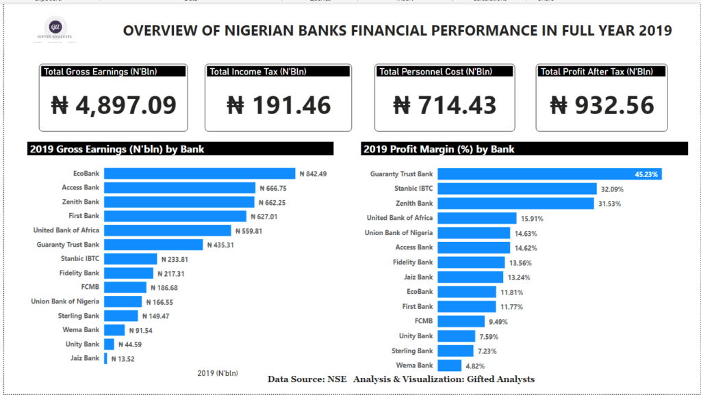 How Nigerian Banks Performed in 2019 Gifted Analysts