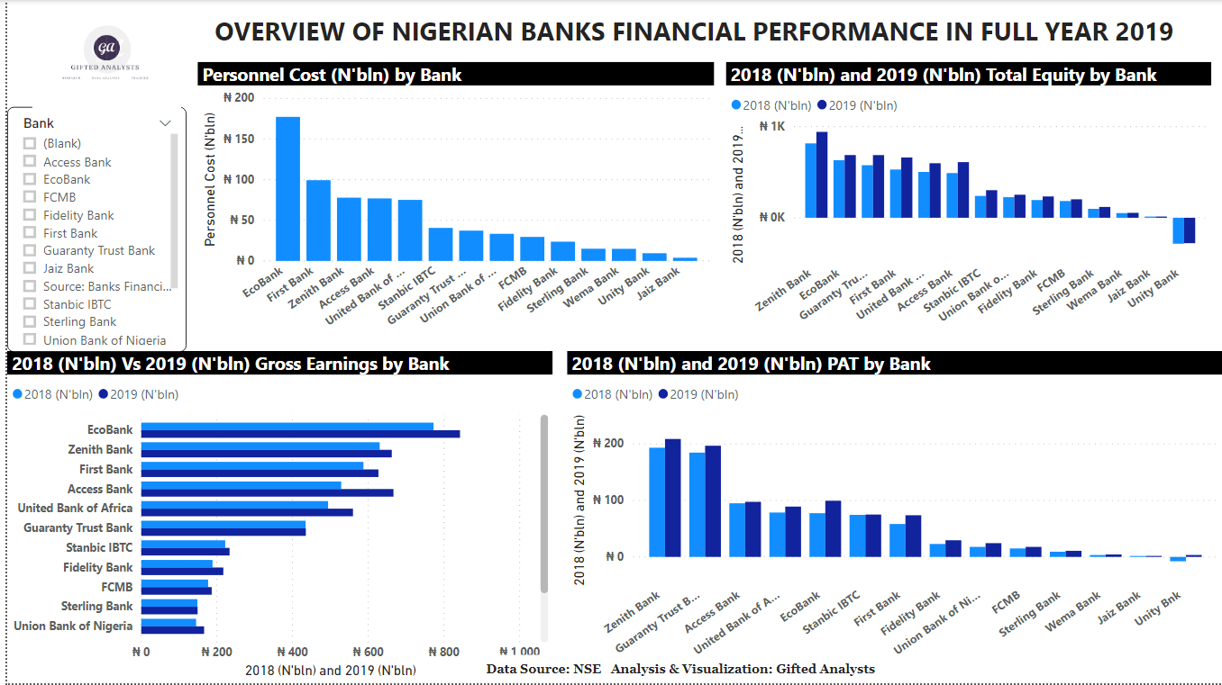 How Nigerian Banks Performed in 2019 Gifted Analysts