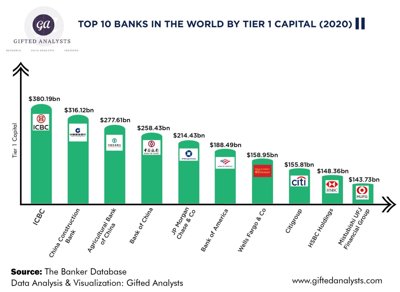[INFOGRAPHICS] Top 10 Banks in the World Gifted Analysts