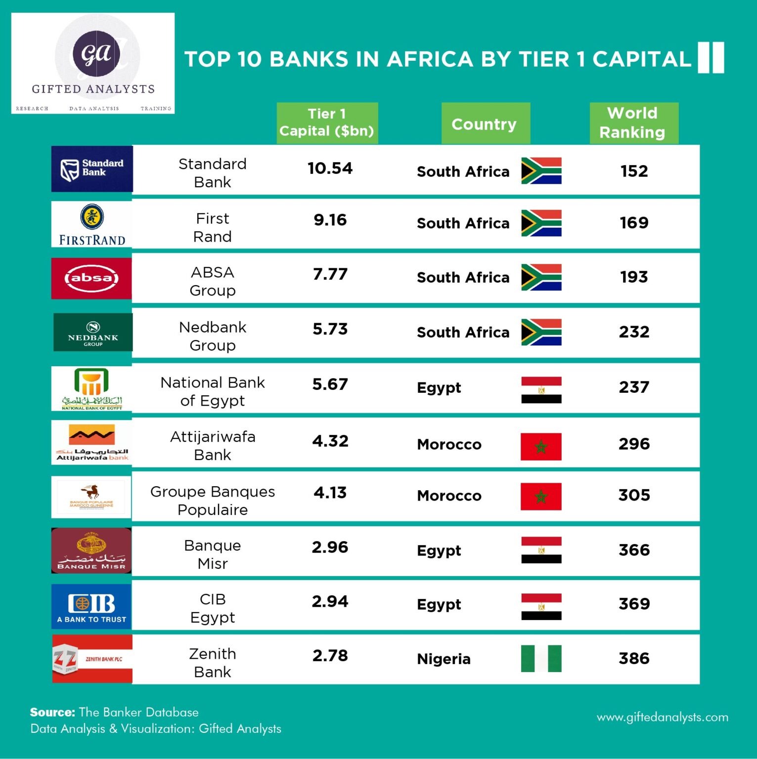 [INFOGRAPHICS] Biggest Banks in Africa by Tier1 Capital Gifted Analysts