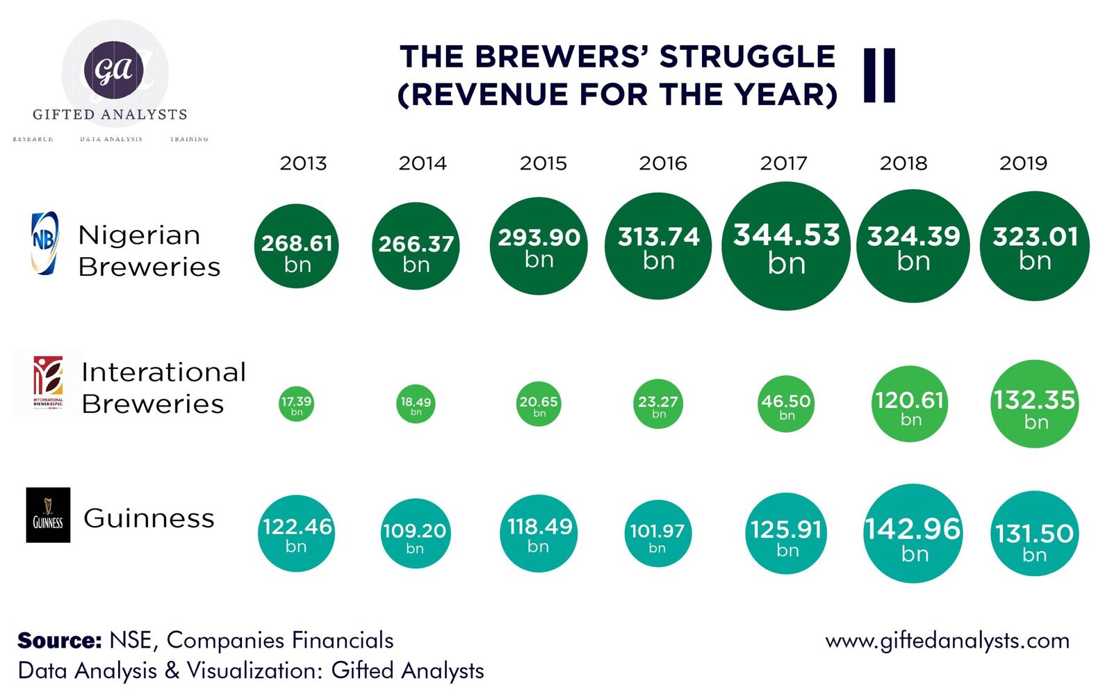 [INFOGRAPHICS] 7-Year Comparison of Revenue of Brewers in Nigeria