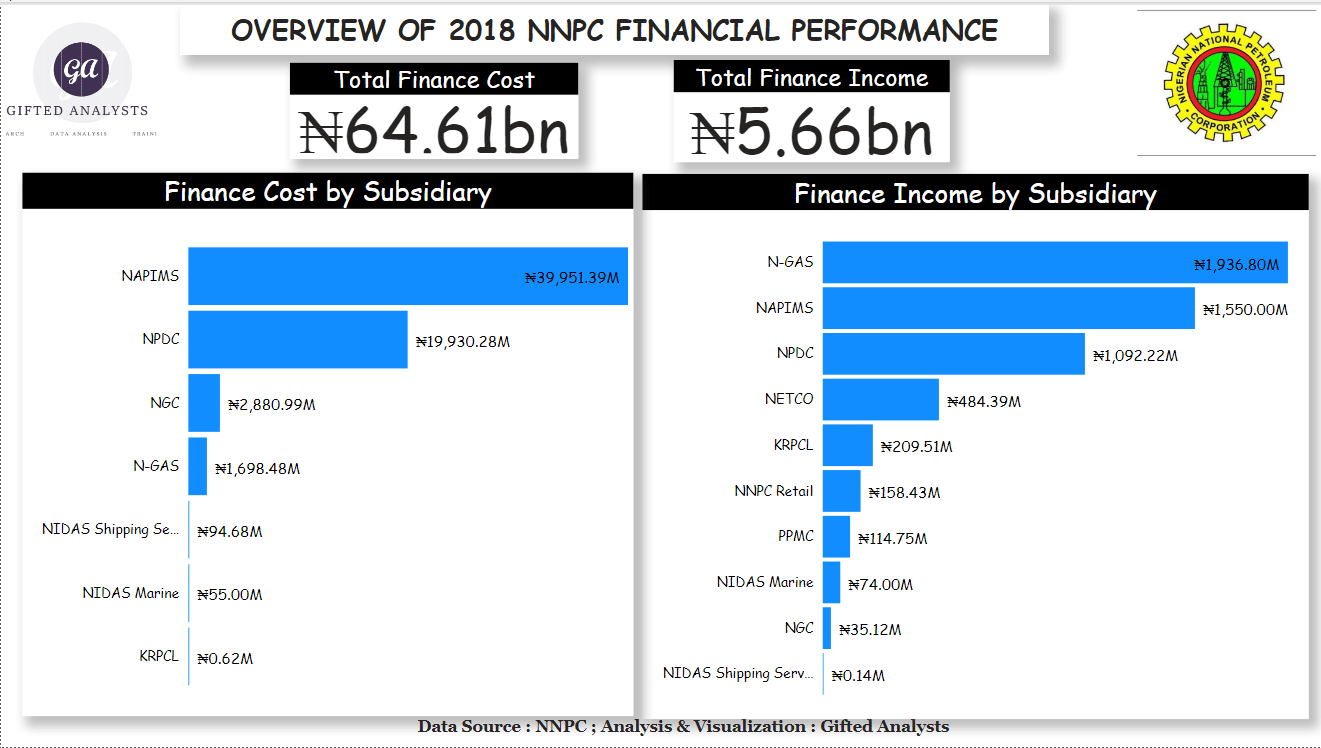 NNPC: Inefficient in its Core Business, Excelling in Non-Core Areas (2)