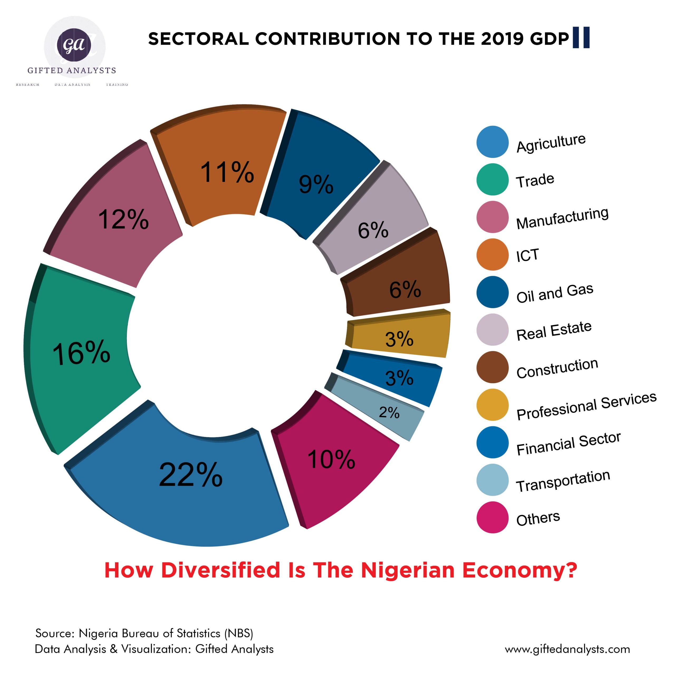 Infographics Sectoral Contribution To The Gdp Gifted Analysts