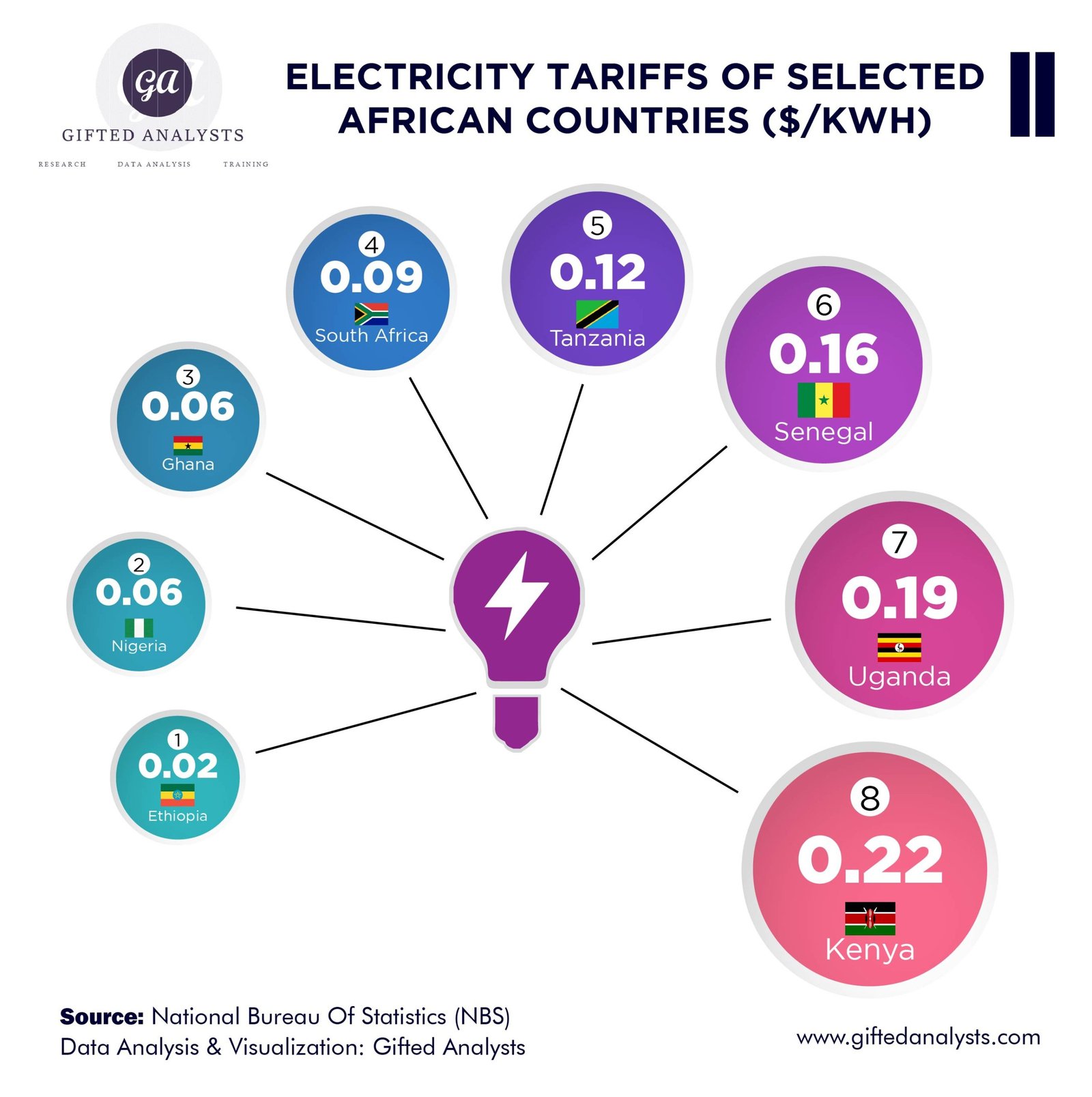 [INFOGRAPHICS] Countries with the Cheapest Electricity Tariff in Africa