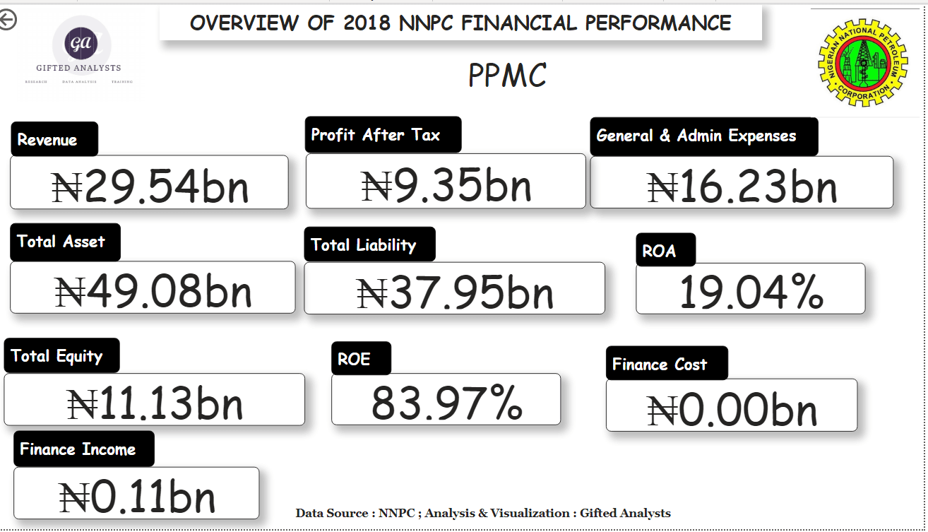 [ANALYTICS] 2018 Financial Summary of the Subsidiaries of NNPC
