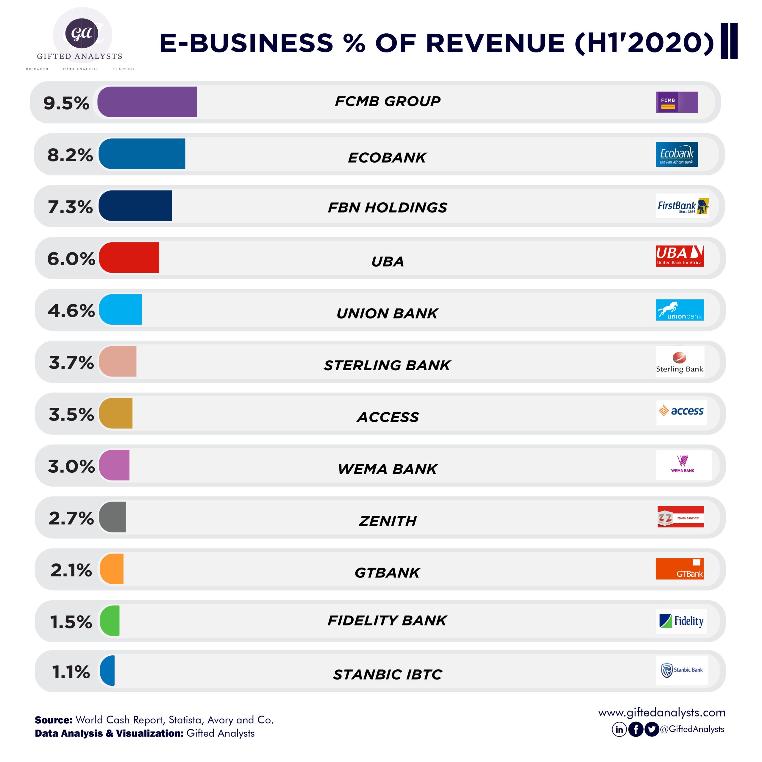 [INFOGRAPHICS] E-Business % Of Revenue of Nigerian Banks (H1’2020)
