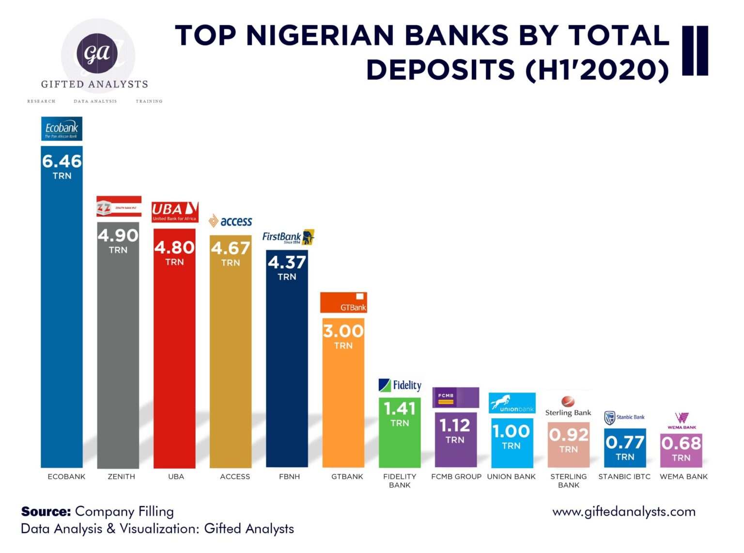 [INFOGRAPHICS]Nigerian Banks by Total Deposits as at H1'2020. Gifted