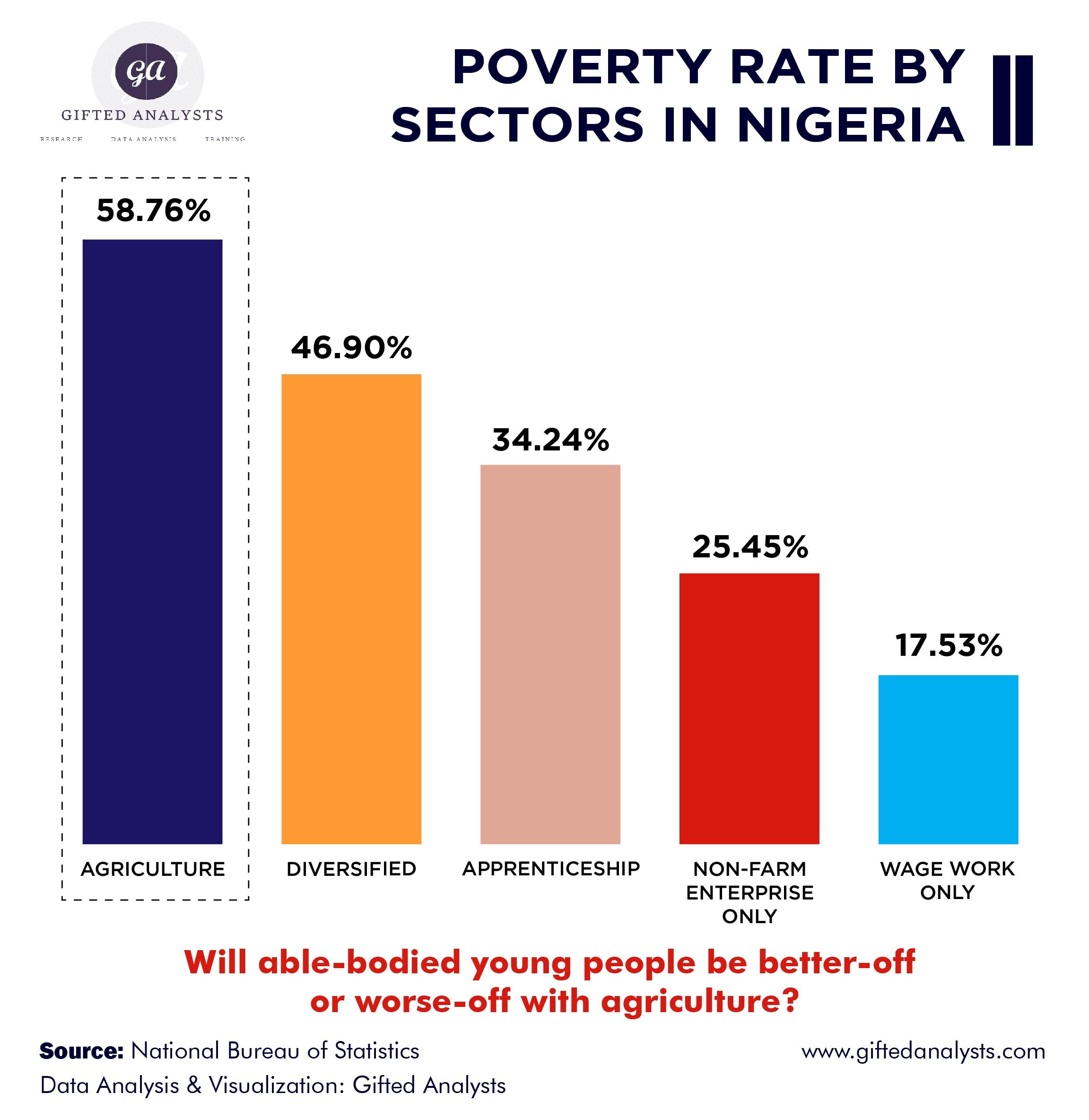[INFOGRAPHICS] Poverty Rate By Sectors In Nigeria