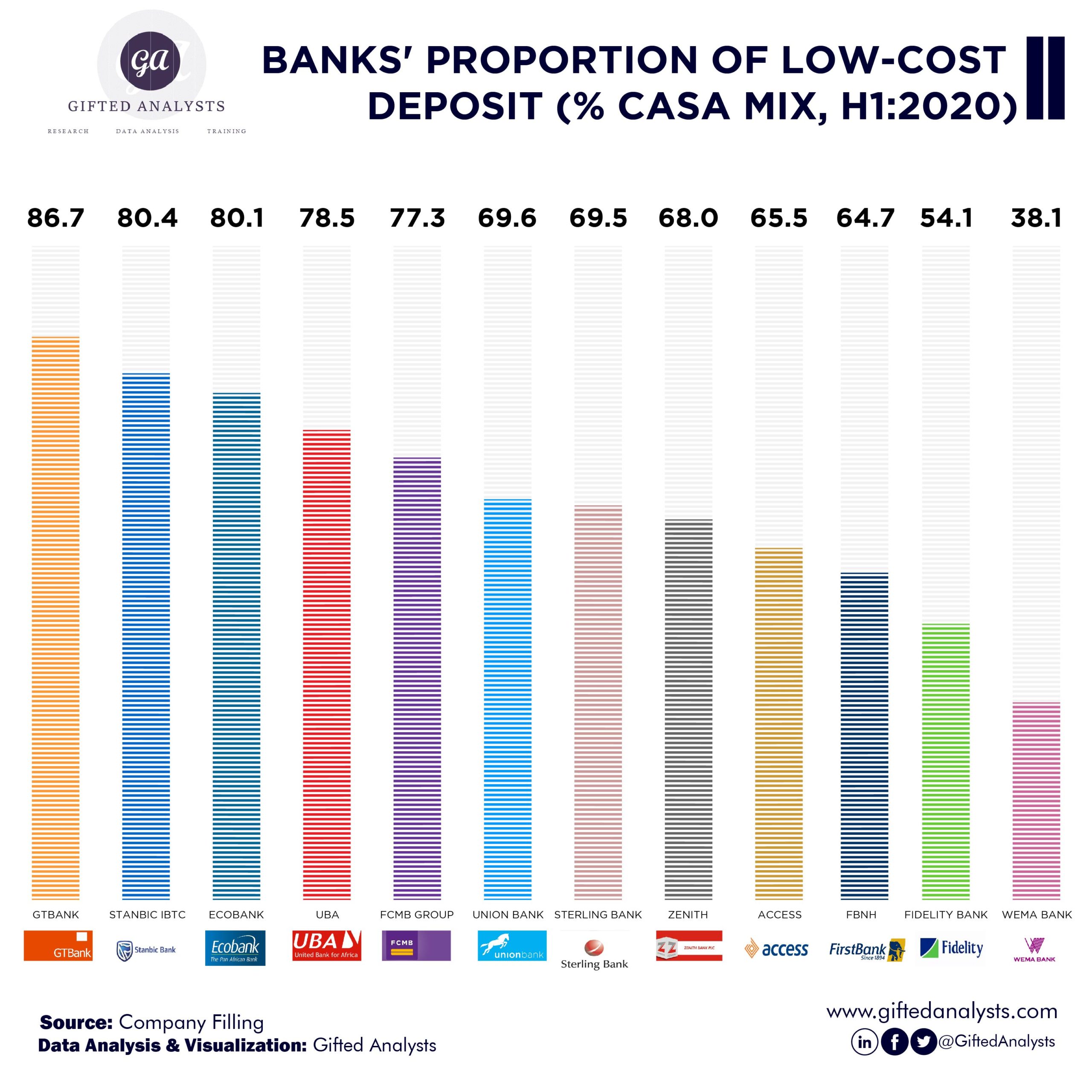 [INFOGRAPHICS] Banks’ Proportion Of Low-Cost Deposit(% CASA Mix, H1:2020)
