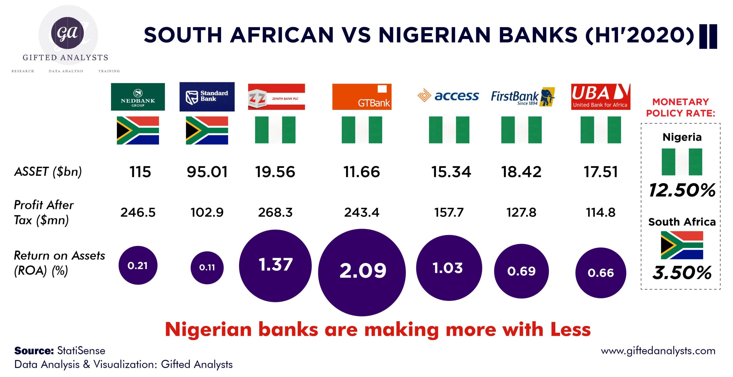 [INFOGRAPHICS] South African Vs Nigeria Banks (H1’2020)