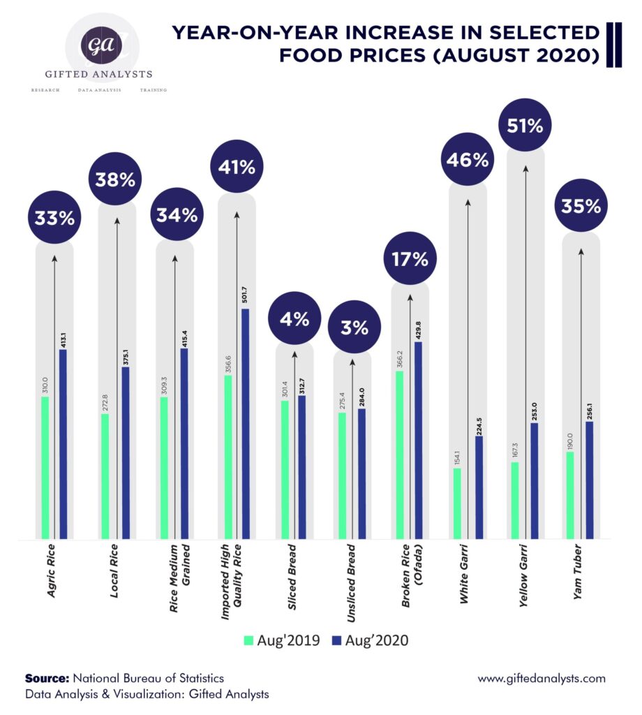  INFOGRAPHICS Year on Year Increase In Selected Food Prices August 2020 Gifted Analysts