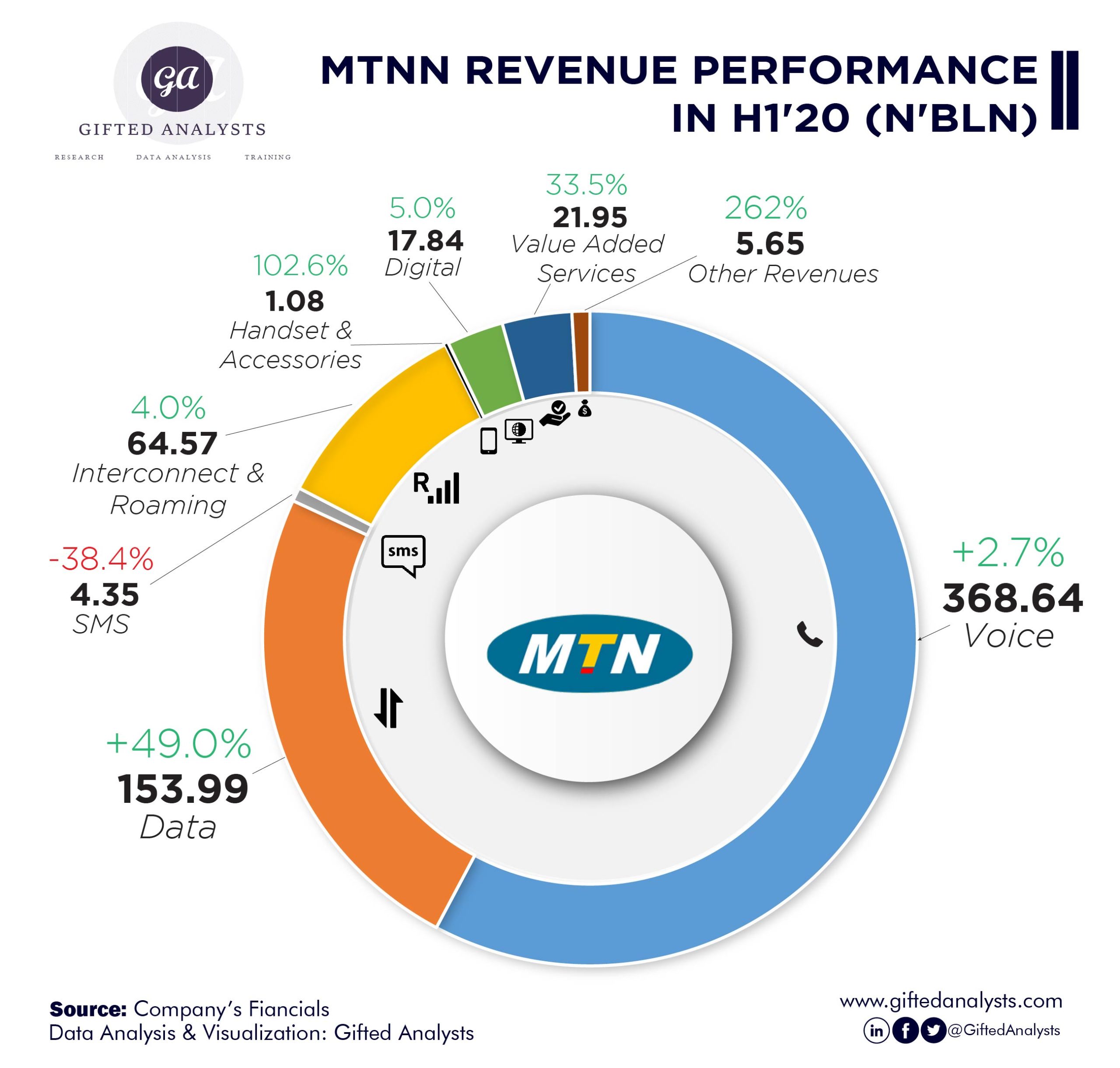 Analysis Of The Financial Performance Of MTN Nigeria Communications Plc ...