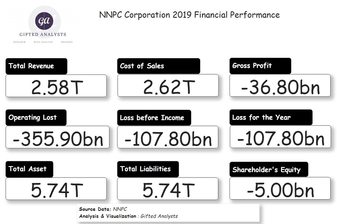 nnpc-2019-financial-performance-in-four-visuals-gifted-analysts