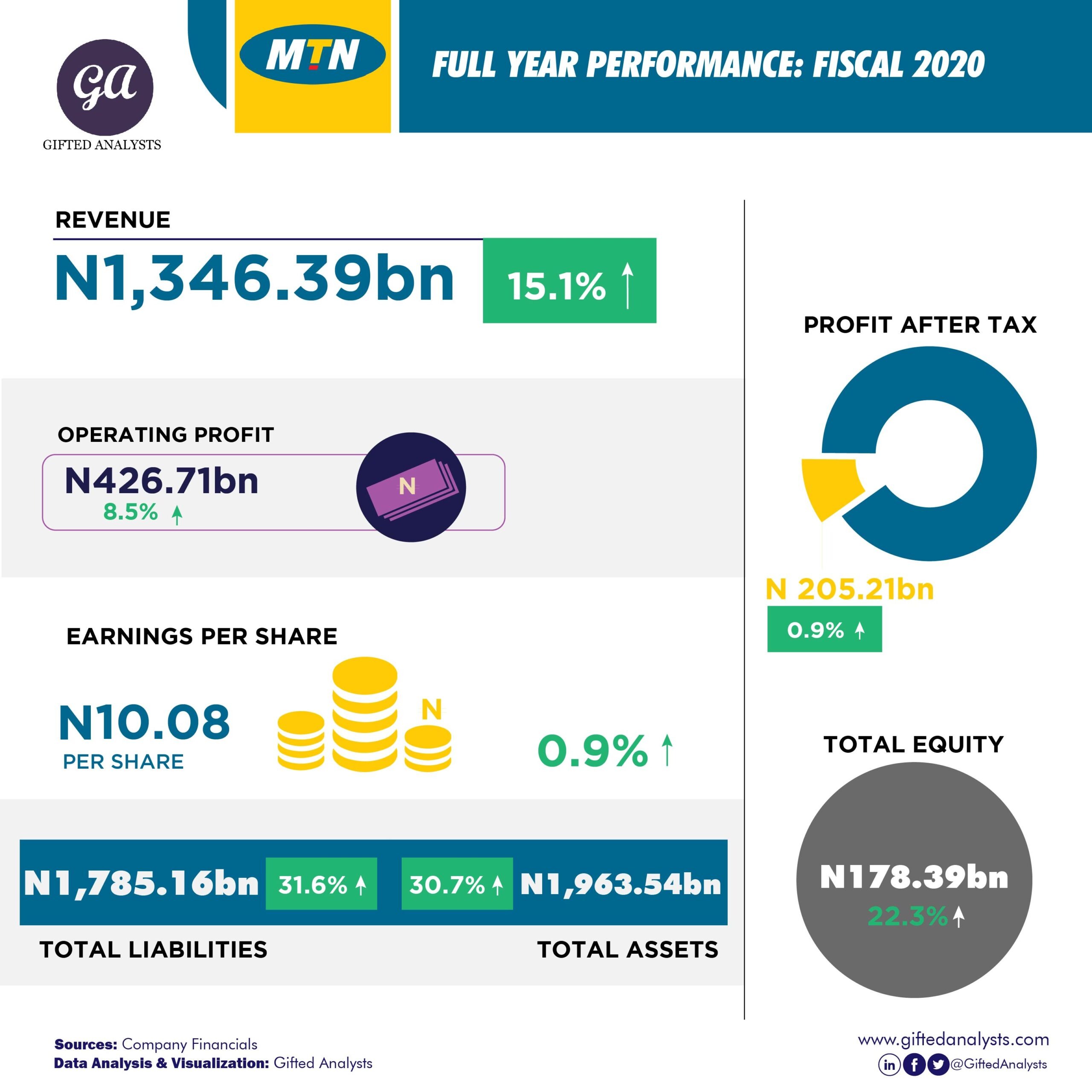 [Infographics] Financial Performance Summary of Selected Companies in Nigeria (2020)