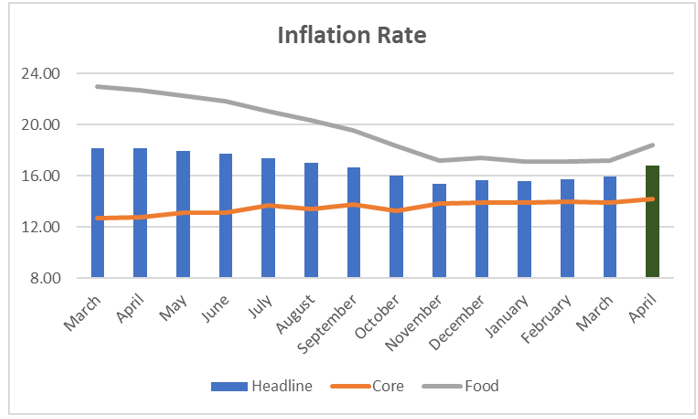 Nigeria’s Inflation Rate rose to an 8-month High of 16.82% in April 2022
